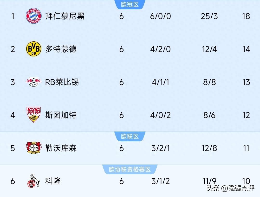 德甲怪现象!除了拜仁净胜球一枝独秀外,其他球队净胜球少得可怜 德甲怪现象!除了拜仁净胜球一枝独秀外,其他球队净胜球少得可怜