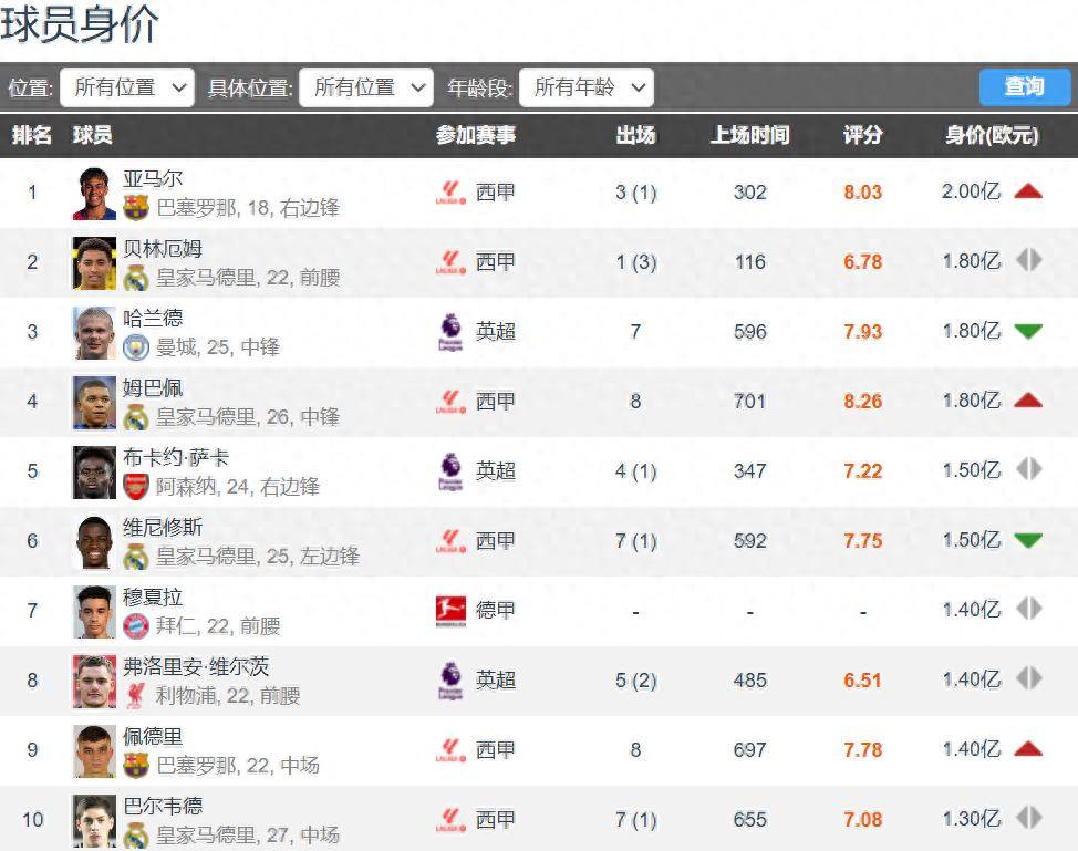 足坛共有18位亿欧先生英超9人西甲7人德甲2人意甲法甲0人 足坛共有18位亿欧先生英超9人西甲7人德甲2人意甲法甲0人