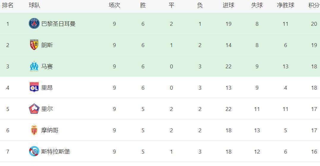 法甲爆冷!一场2-1绝杀,争冠格局大乱,巴黎优势很小,前4差距最多2分 法甲爆冷!一场2-1绝杀,争冠格局大乱,巴黎优势很小,前4差距最多2分